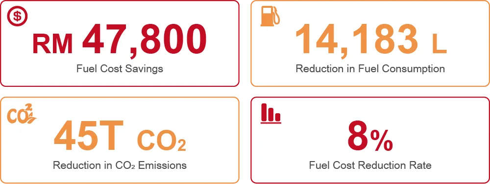 Detect fuel anomalies in real time to prevent financial losses