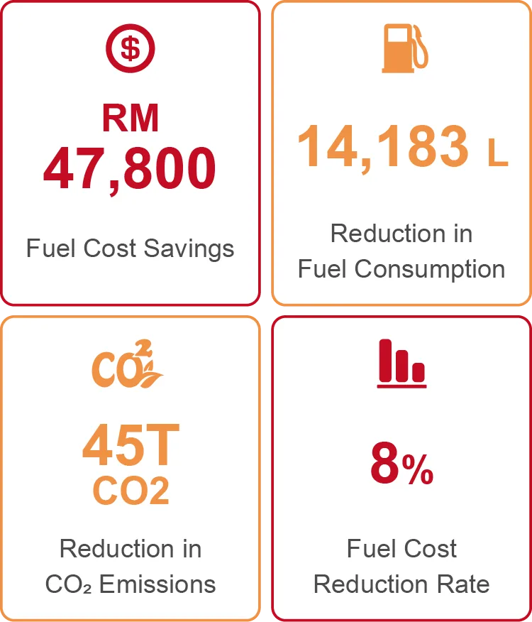 Detect fuel anomalies in real time to prevent financial losses