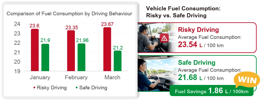 Different driving habits can lead to a 15%–30% difference in fuel consumption