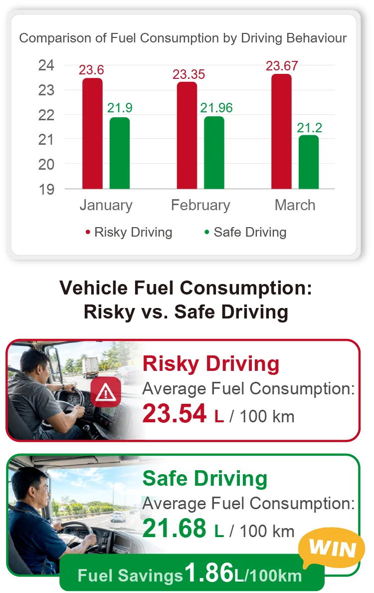 Different driving habits can lead to a 15%–30% difference in fuel consumption