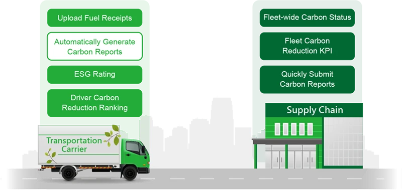 EUP's ESG Management Solution