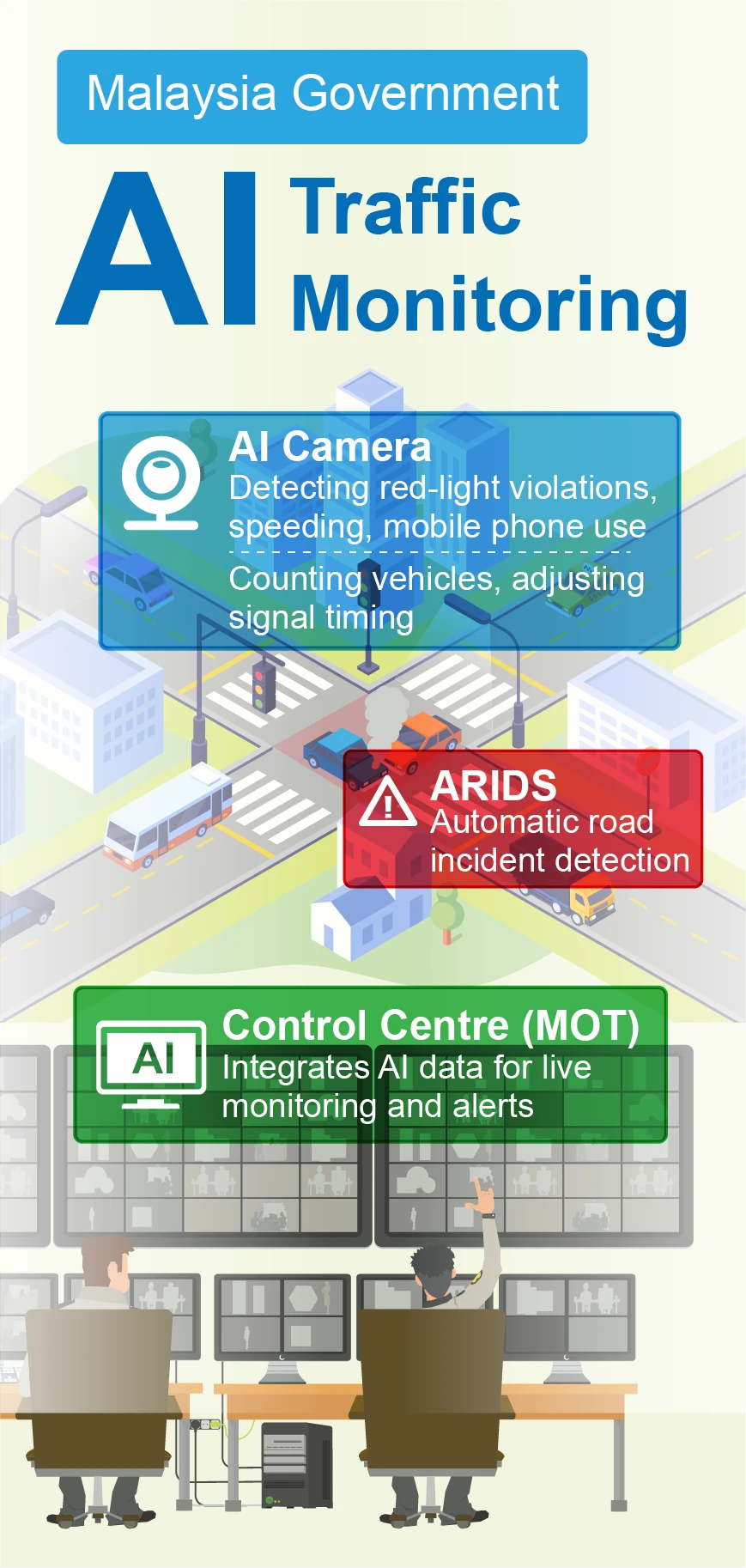 Malaysia Government AI Traffic Monitoring Illustration