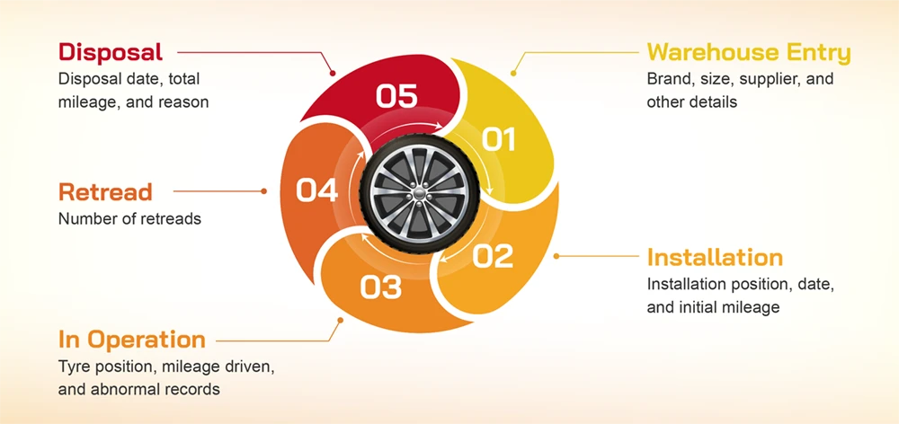 Complete Tyre Lifecycle Tracking