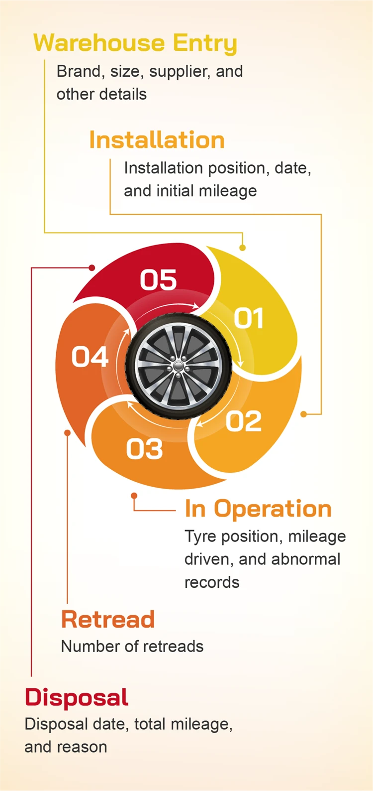 Complete Tyre Lifecycle Tracking
