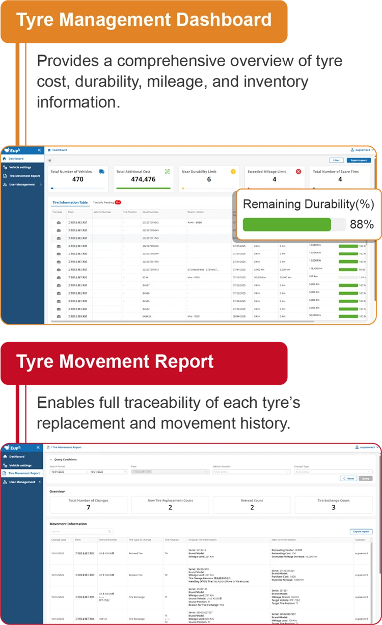 How Digital Tyre Management Changes the Game?